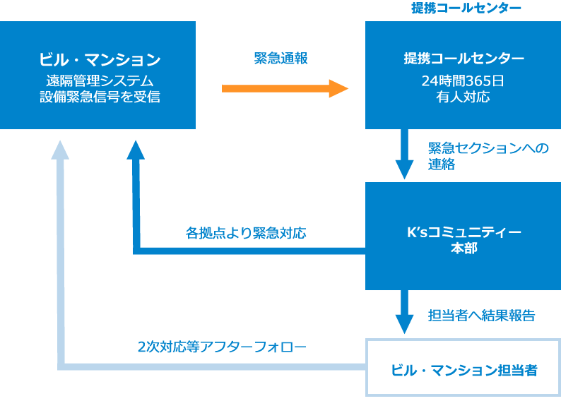 緊急対応の流れ